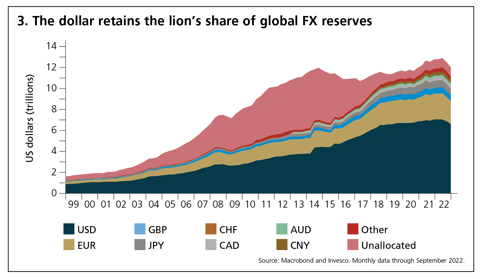 The long and short of it a brave new world order and dollar reserves